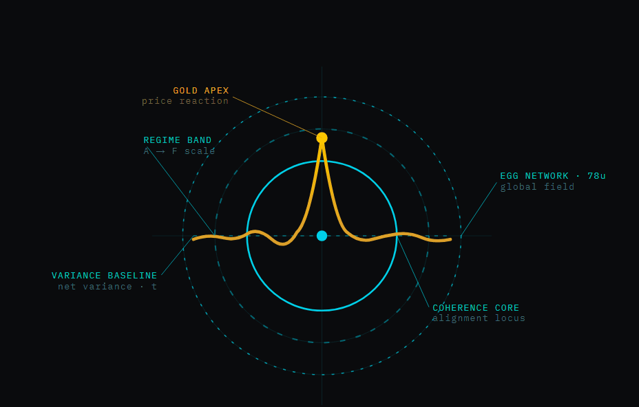 GCP coherence field — gold price apex over the egg network with regime bands and variance baseline