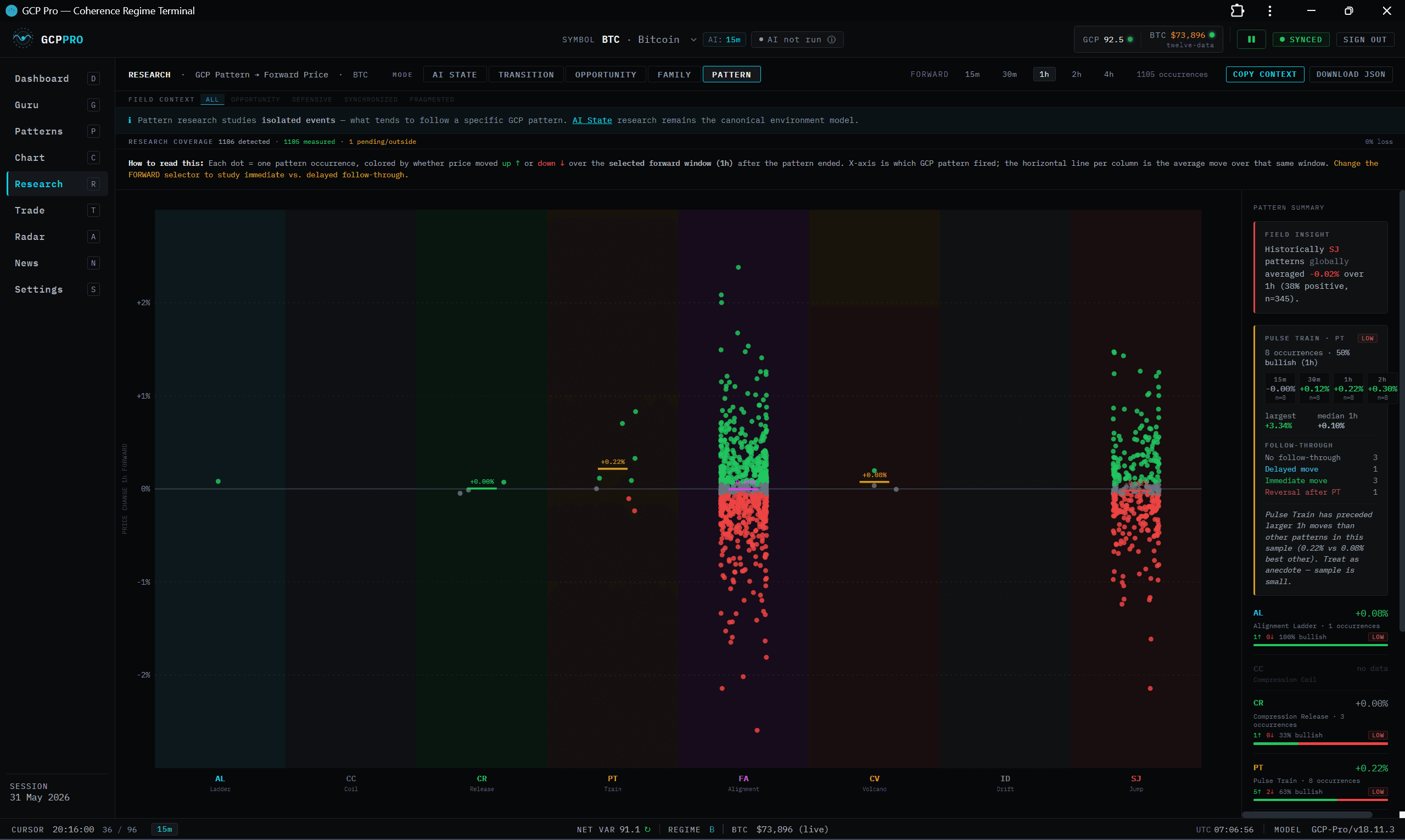 GCP Pro Research — pattern outcome beeswarm